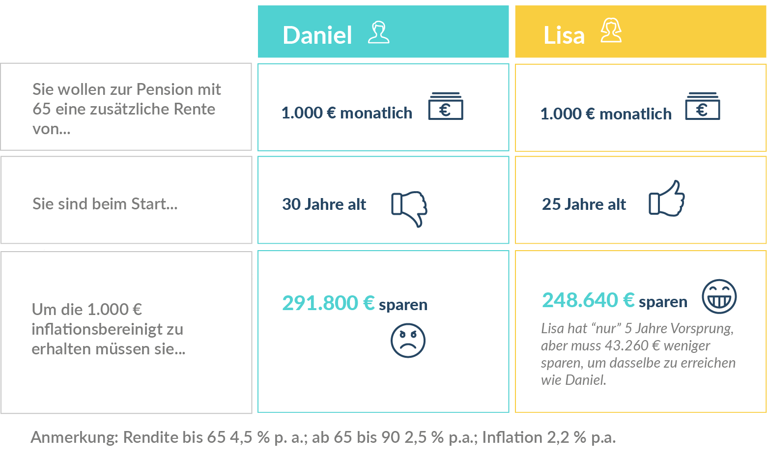 Was es einem kostet, wenn man später mit der Pensionsvorsorge anfängt.