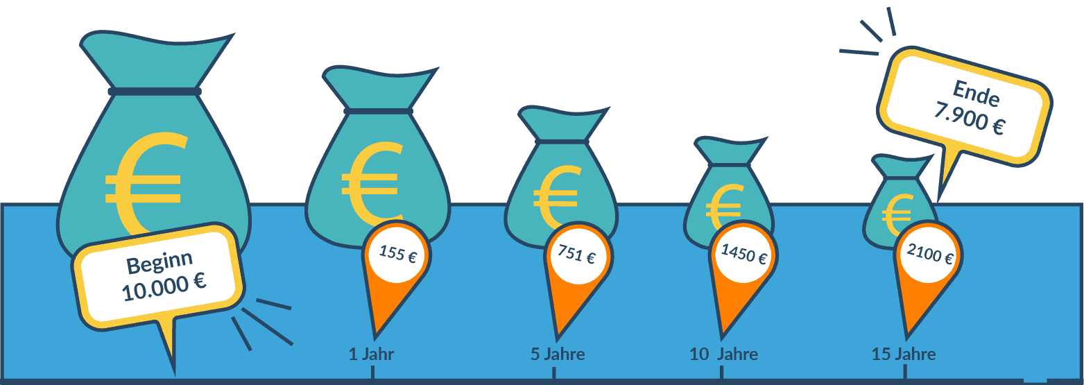 Inflation: Kaufkraftverlust bei 10.000 € Anlage.