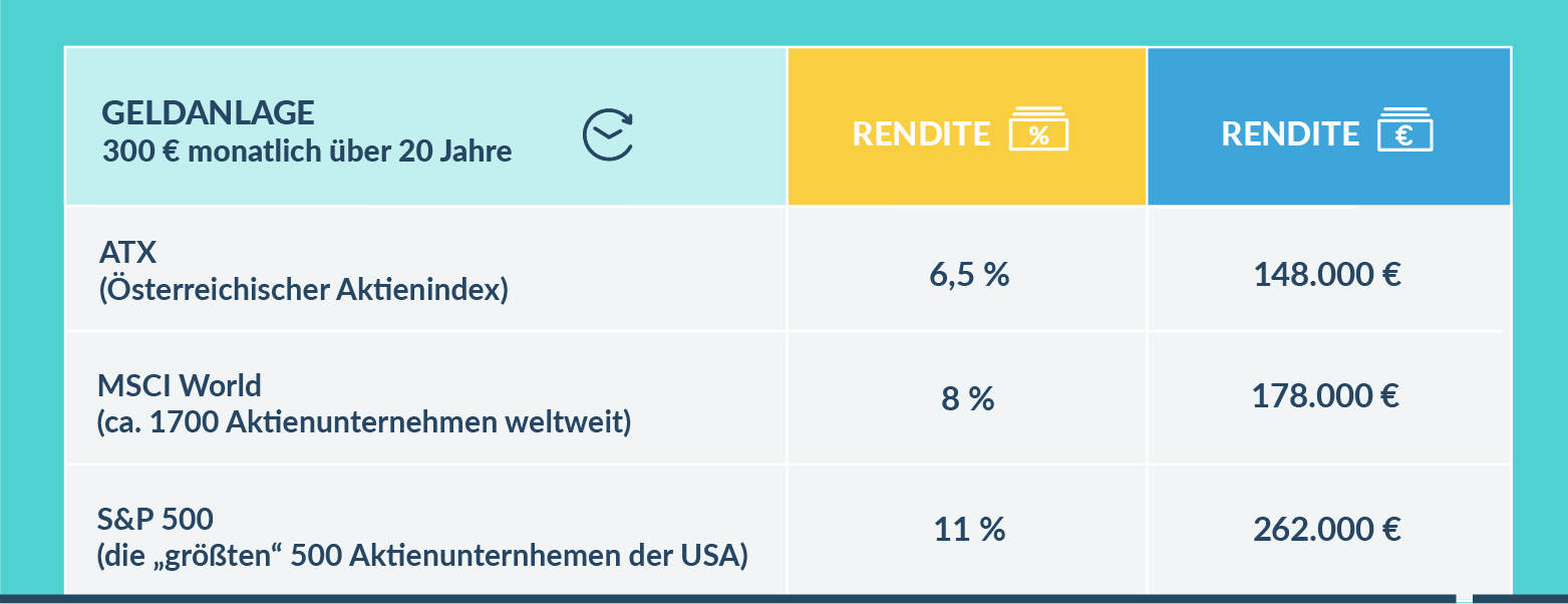 Tabelle Geldanlage und Rendite 20 Jahre