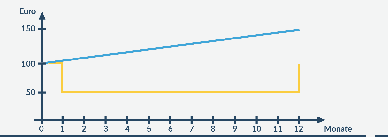 Entwicklung Anlage