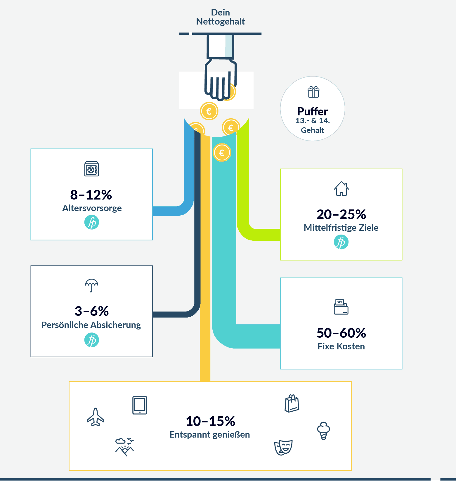 Wie solltest du grob dein Gehalt aufteilen?