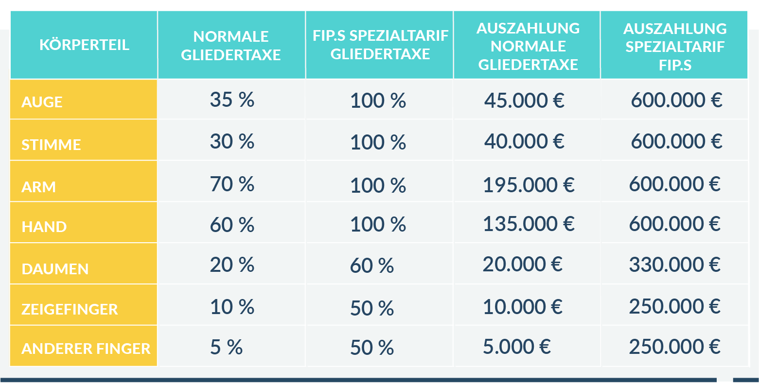 Private Unfallversicherung Spezialgliedertaxe FiP.S