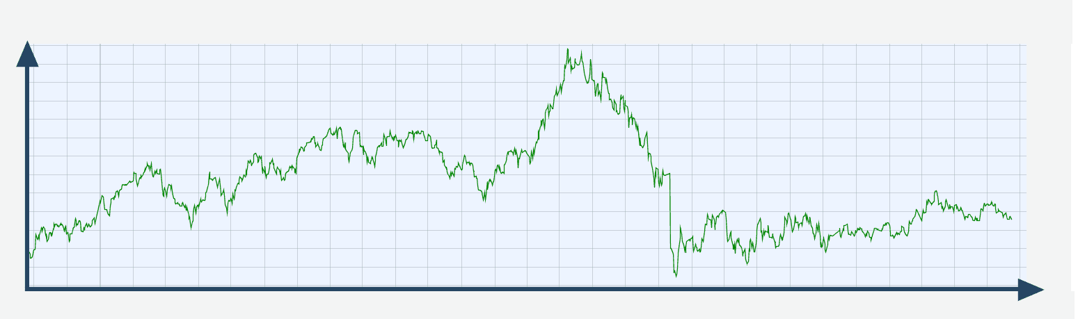 VW-Aktien Performance