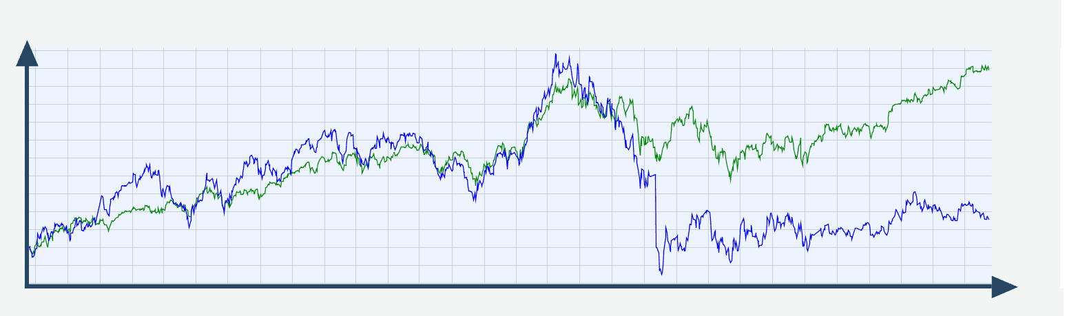 Aktienchart VW vs. DAX