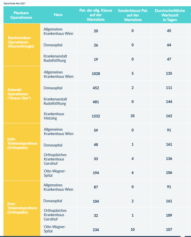 Längere Wartezeiten auf der allgemeinen Klasse