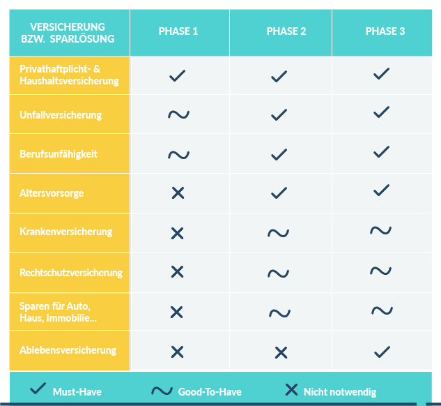 Wann brauchst du welche Versicherung?