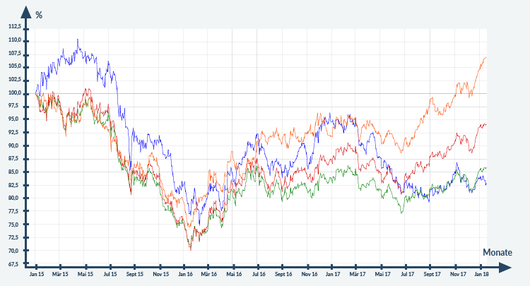 Chart Rohstoff ETFs aktiv gemanagter Rohstofffond