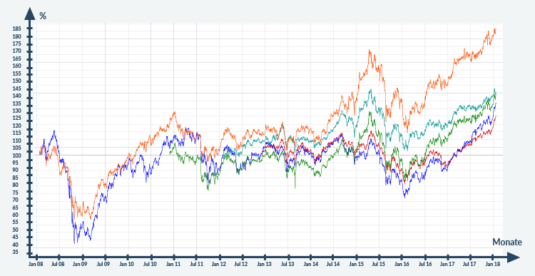 Chart Fonds Emerging Markets