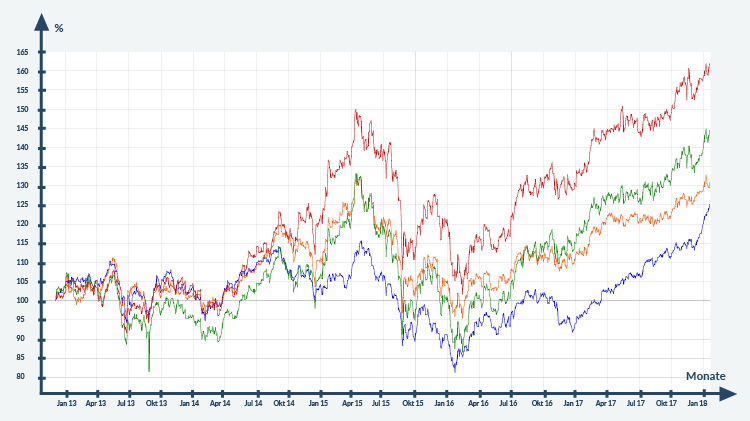 Chart Unterschied ETF aktiv gemanagter Fonds