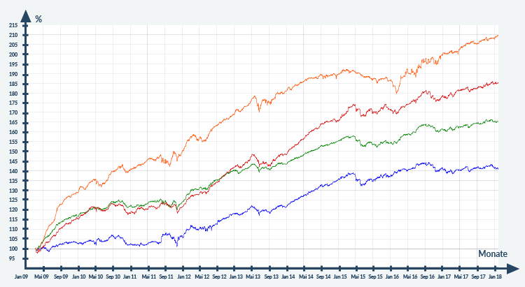 Chart Defensive Mischfonds