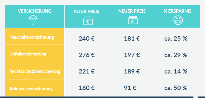 Tabelle Versicherungen Check