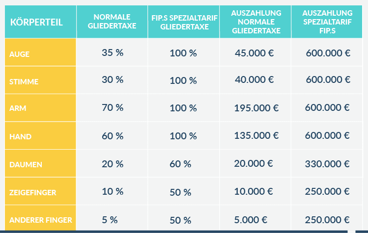 Tabelle Unfallversicherungen Vergleich