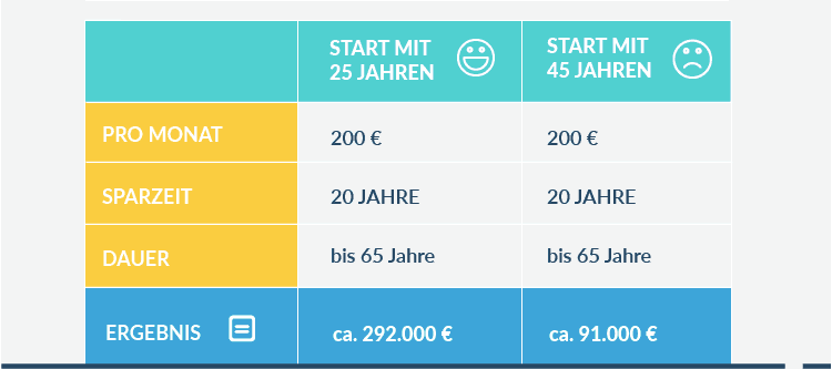 Tabelle - rechtzeitig für das Alter sparen