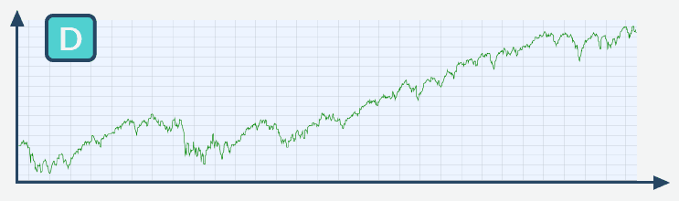 Chart 5 Jahre Geldanlage