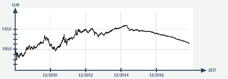 Chart Altersvorsorge Zeit Euro