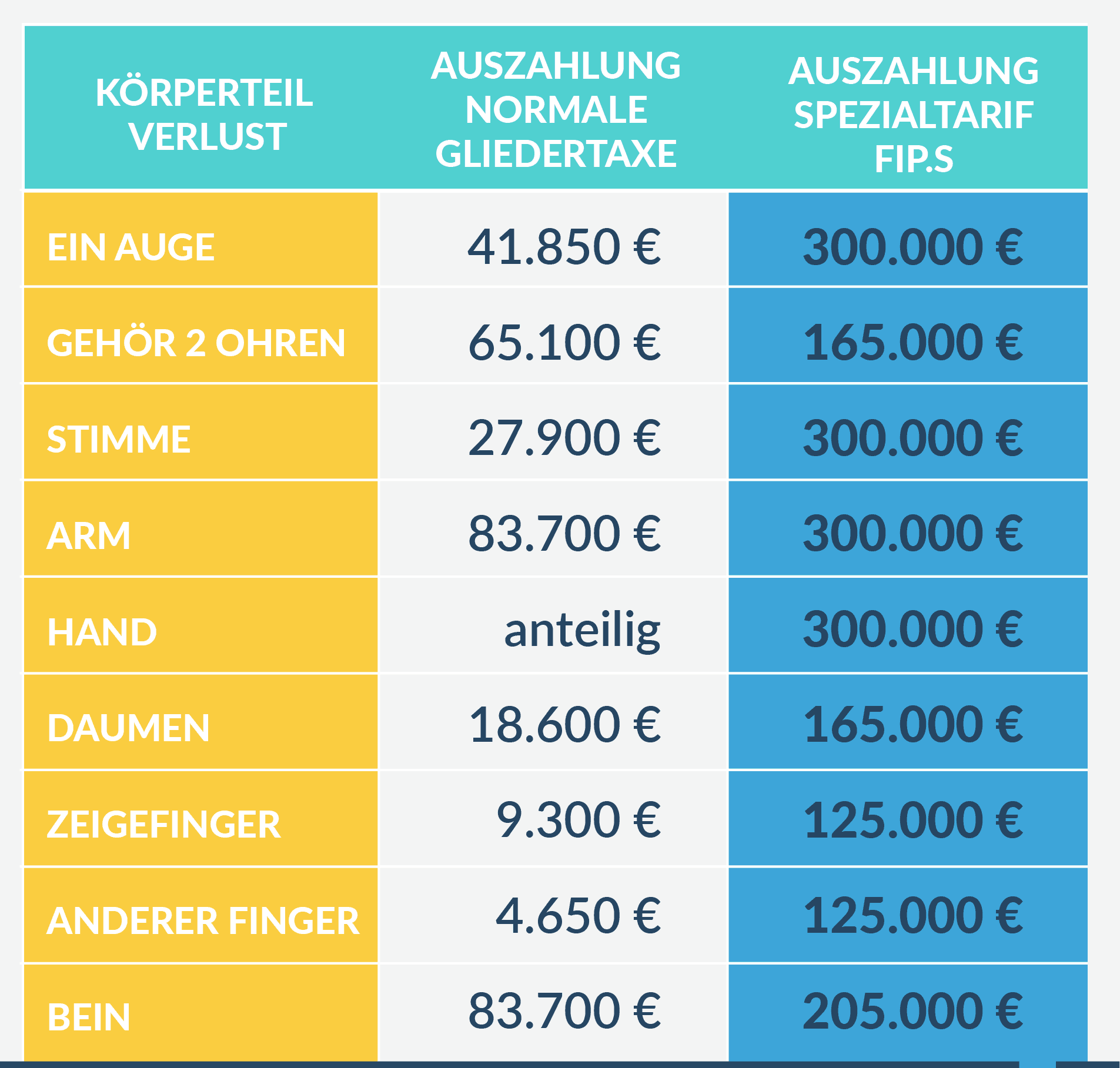 Tabelle Unfallversicherung Unfall 1