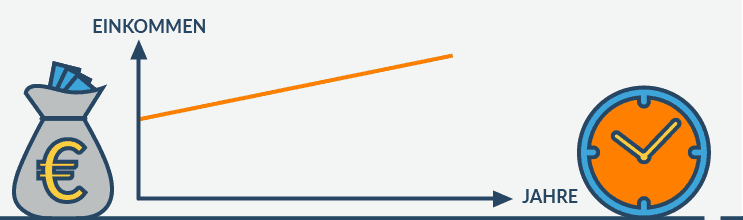 Chart Einkommen Jahre Steigerung