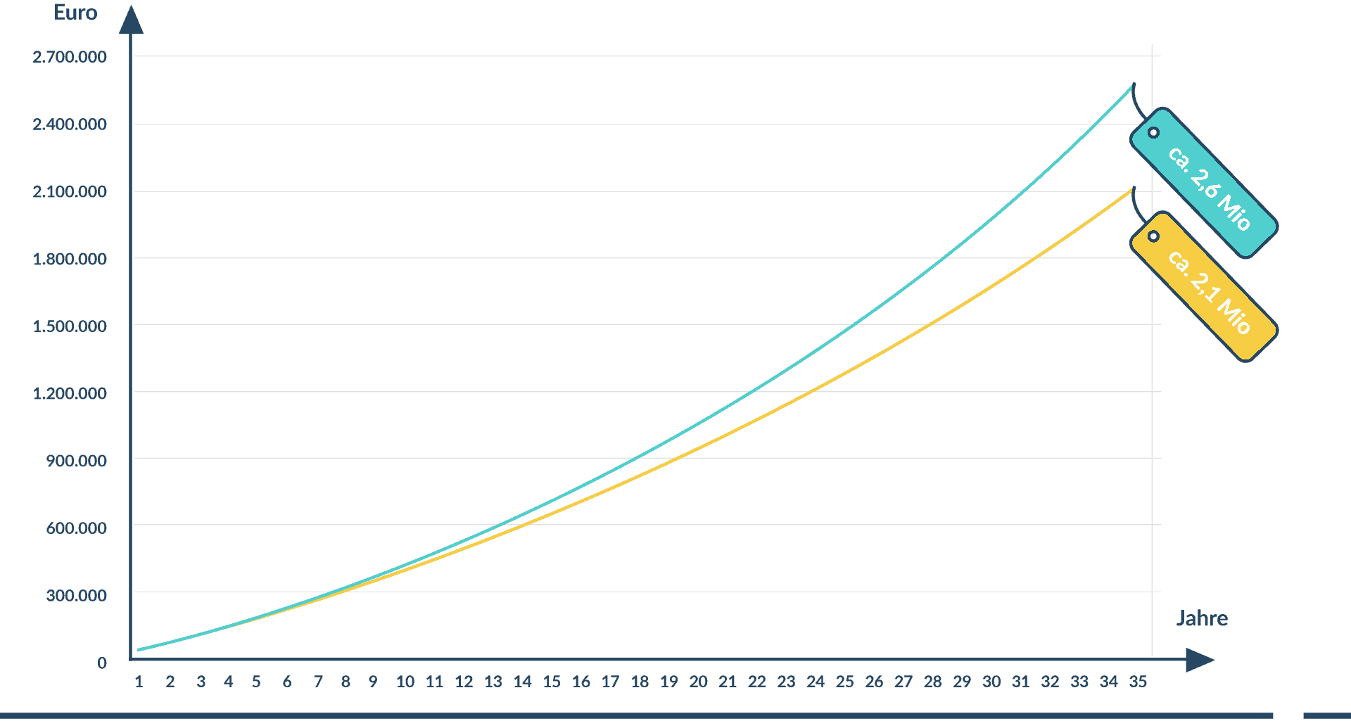 Diagramm Gehaltssteigerung