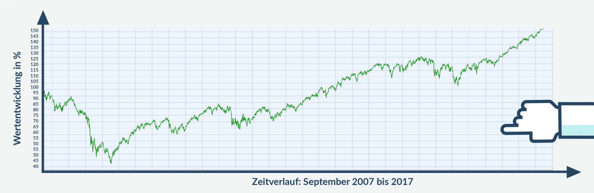 Geld langfristig investieren