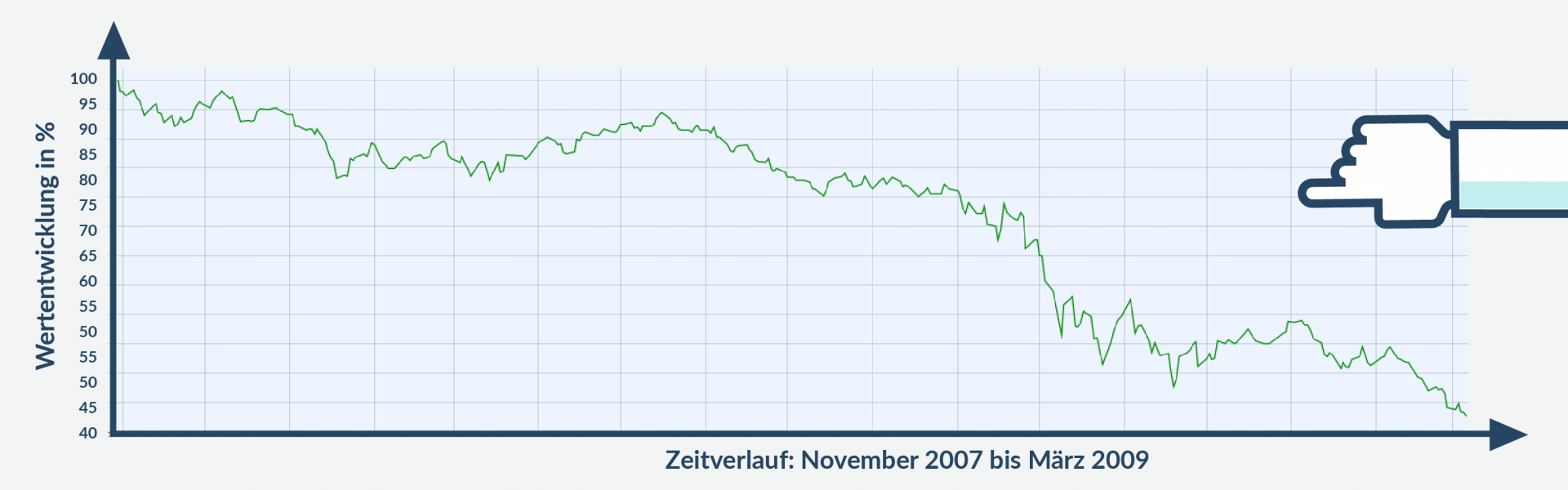 Langzeitinvestment Chart 1