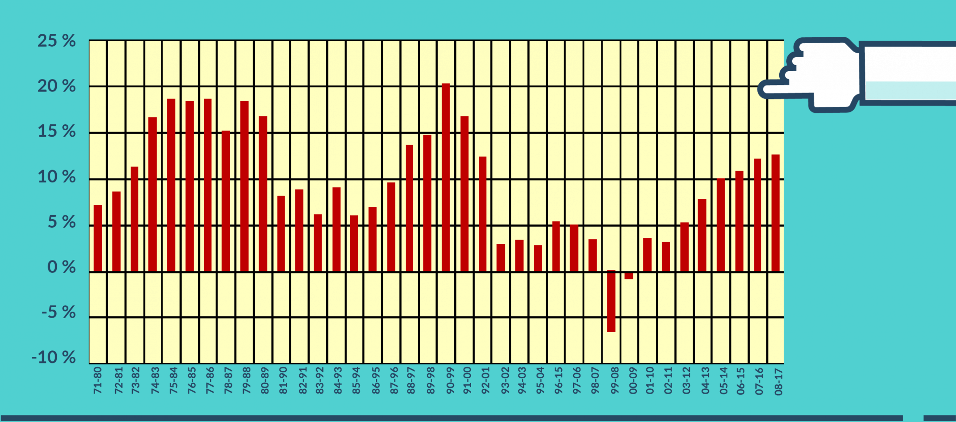 World Index2 10 Jahre Anlagehorizont