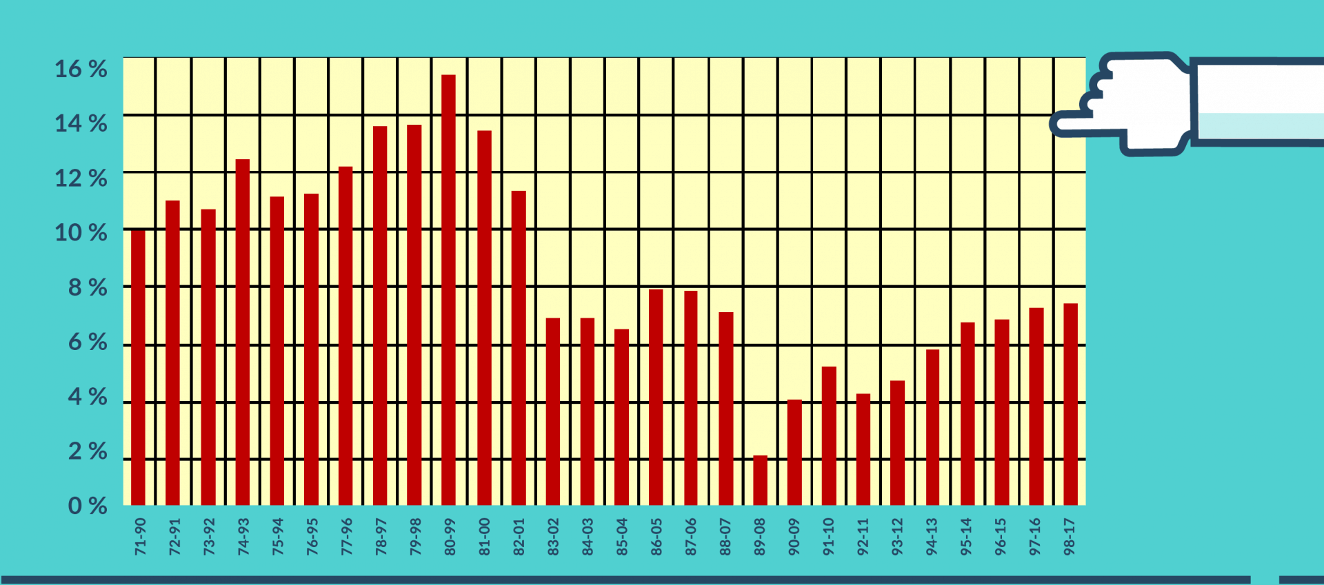 Geld investieren 20 Jahre Anlagehorizont