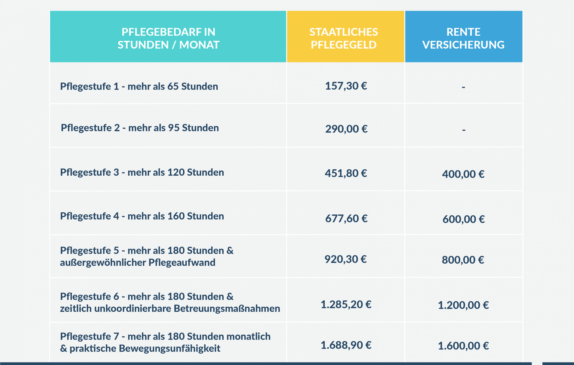 Tabelle - Beispiel für finanzielle Unterstützung bei dauerhafter Pflege