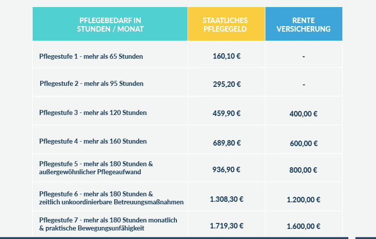 Tabelle - Beispiel für finanzielle Unterstützung bei dauerhafter Pflege