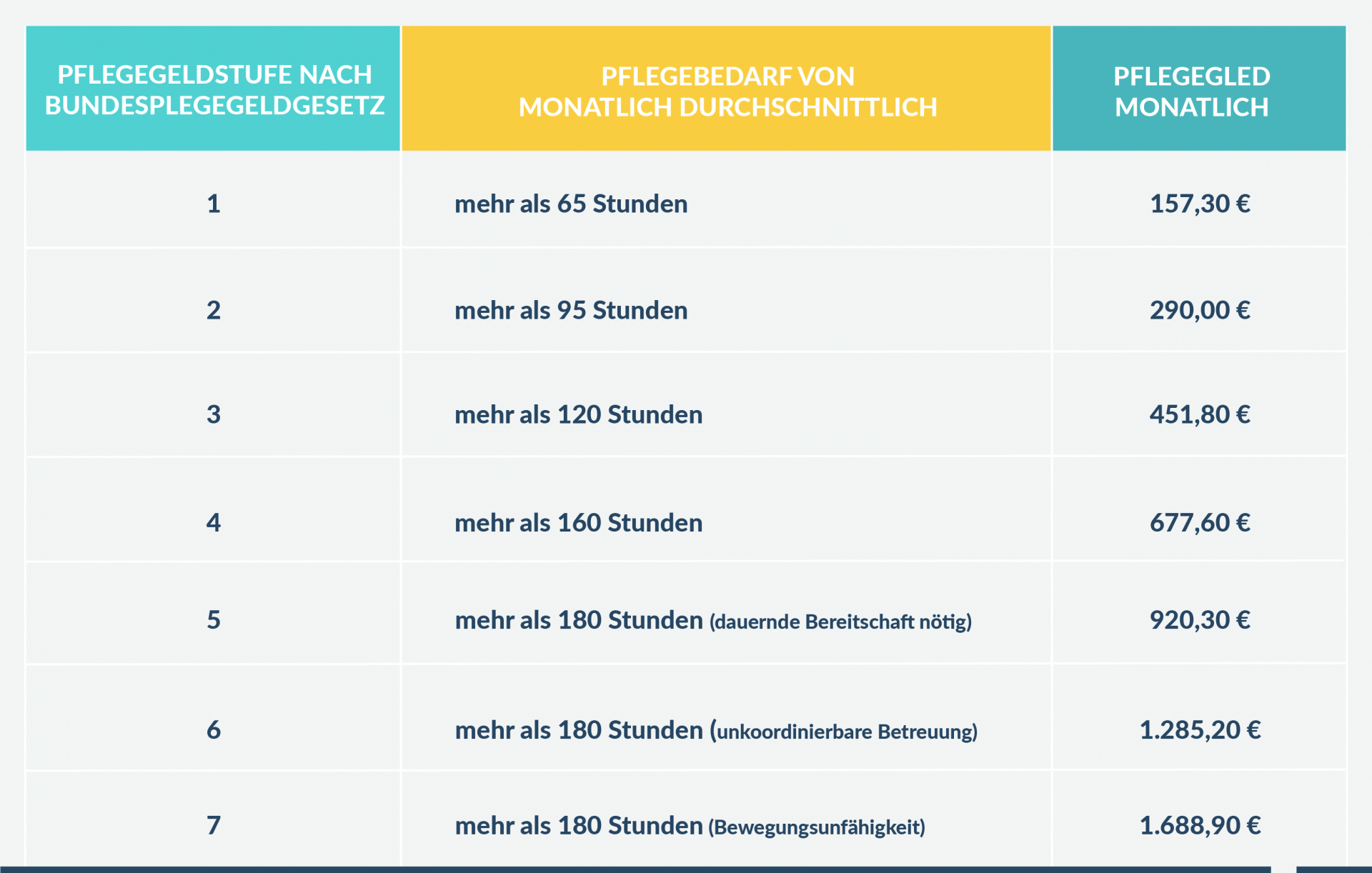 Darstellung Pflegegeldstufen