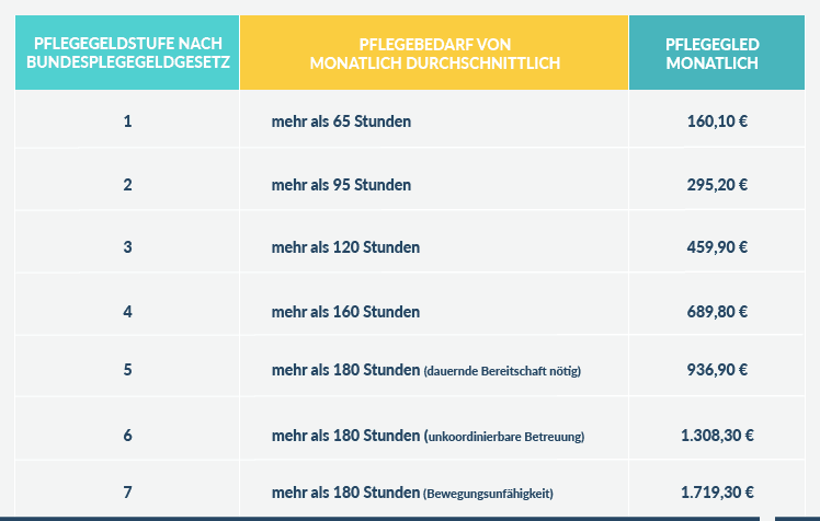 Darstellung Pflegegeldstufen