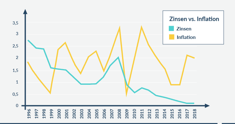 Zinsen vs Inflation Tabelle