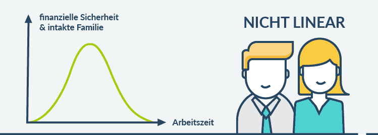 nicht linear belle curve - X-Achse: Arbeitszeit, Y-Achse: finanzielle Sicherheit und intaktes Familienleben