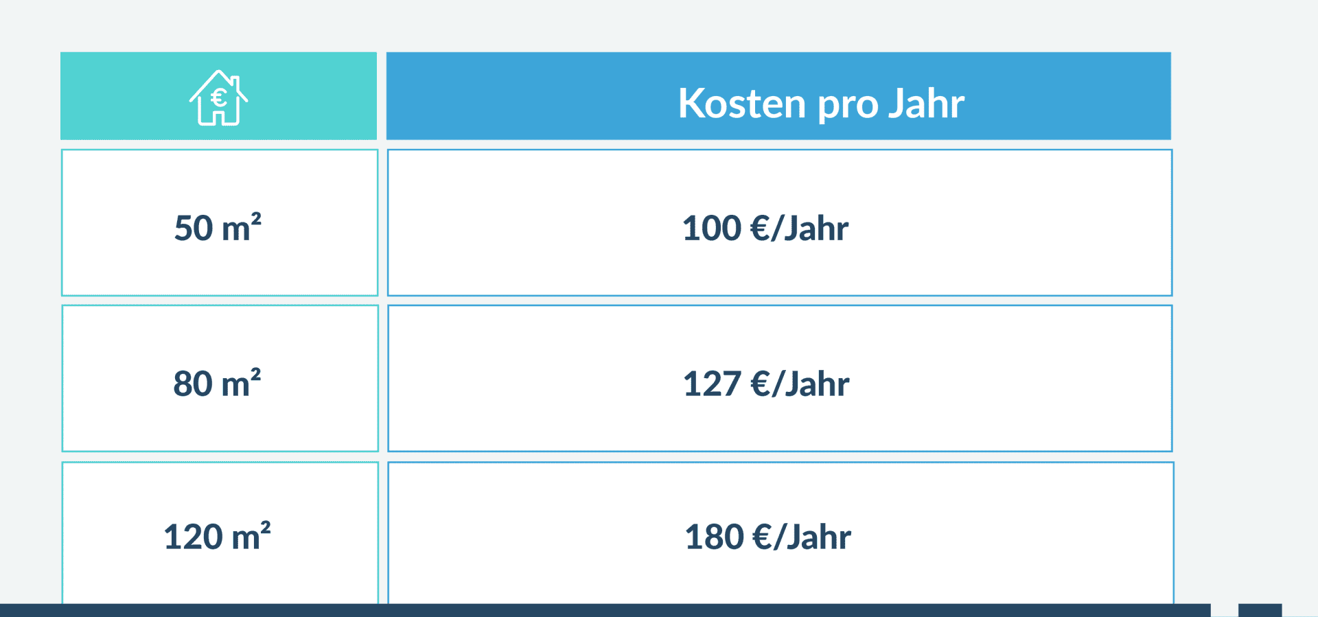 Wohnungsgröße und Kosten pro Jahr