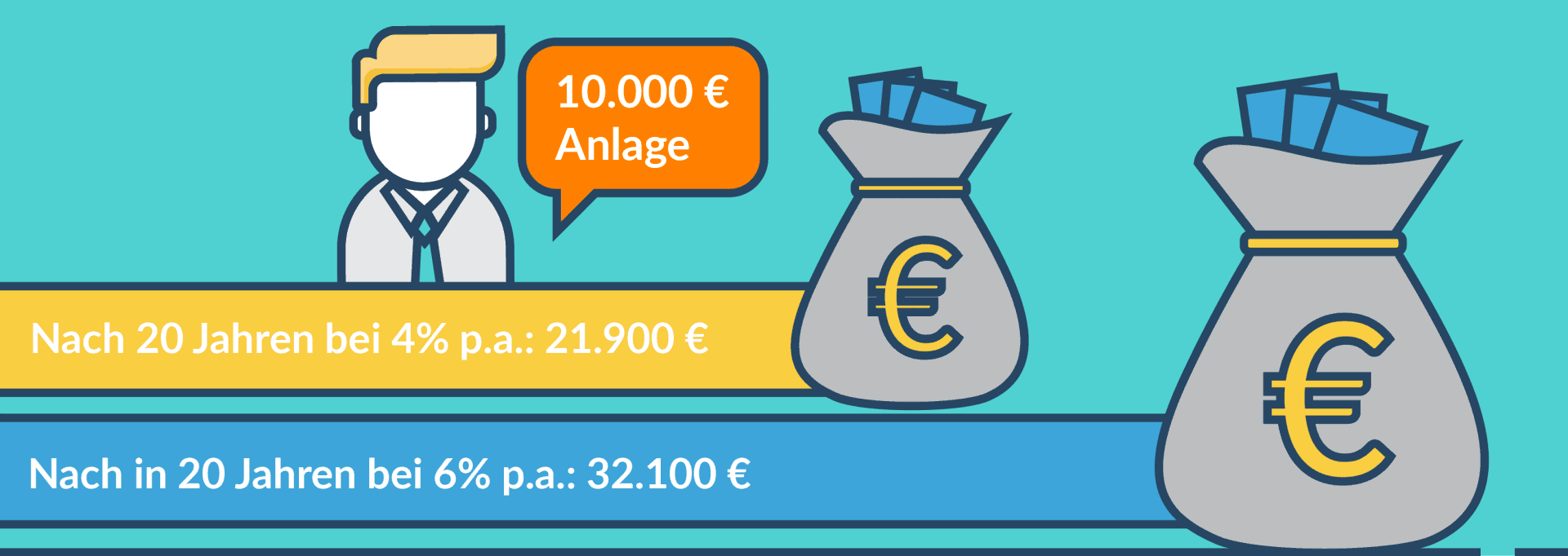 Balkendiagramm - Veranlagung von 4% und 6% p.a 10.000 €