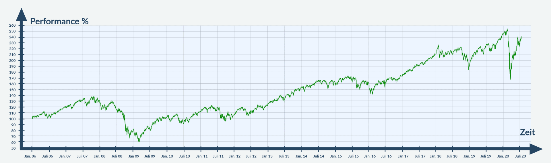 Chart - MSCI World seit Jänner 2006 bis Mitte 2020