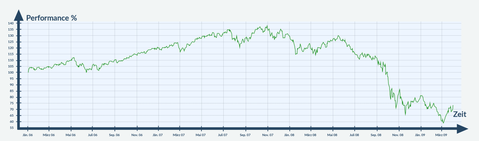 Chart 2008 Finanzkrise