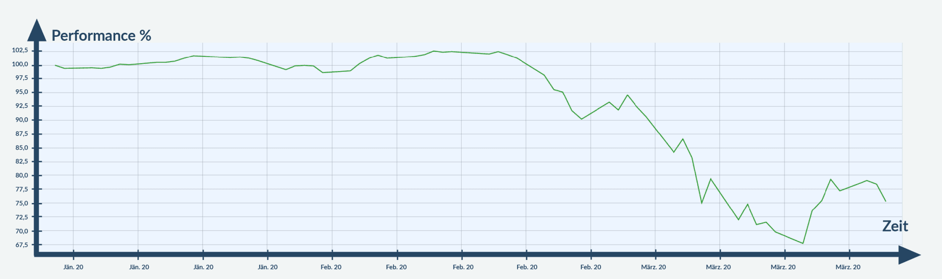 Chart Corona ETFs