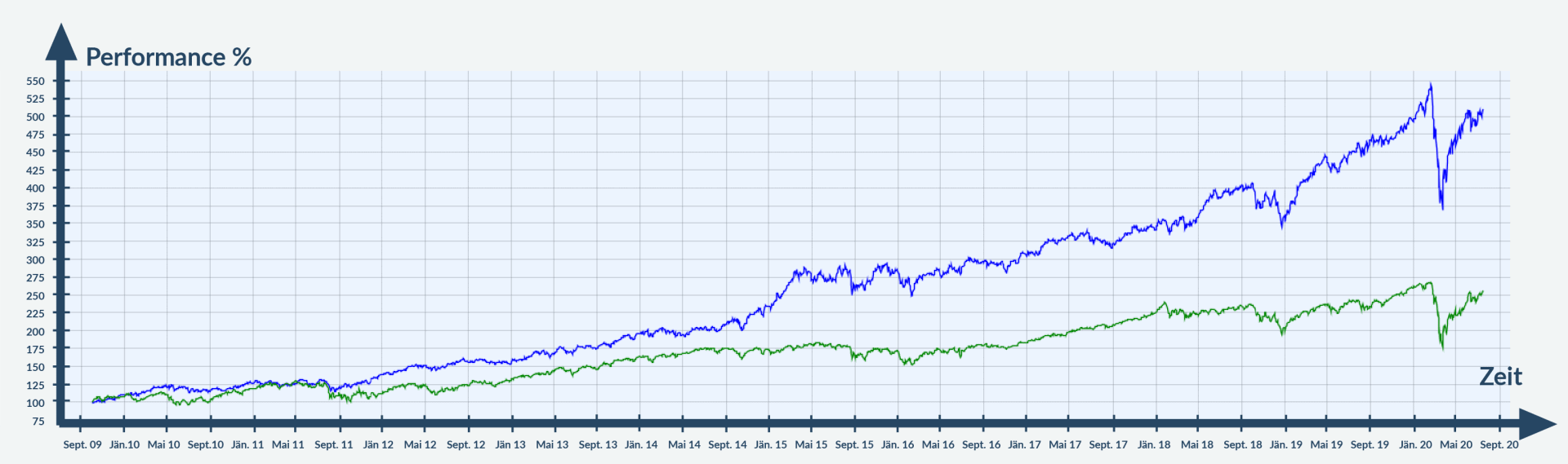 Chart - MSCI vs. Seilern World