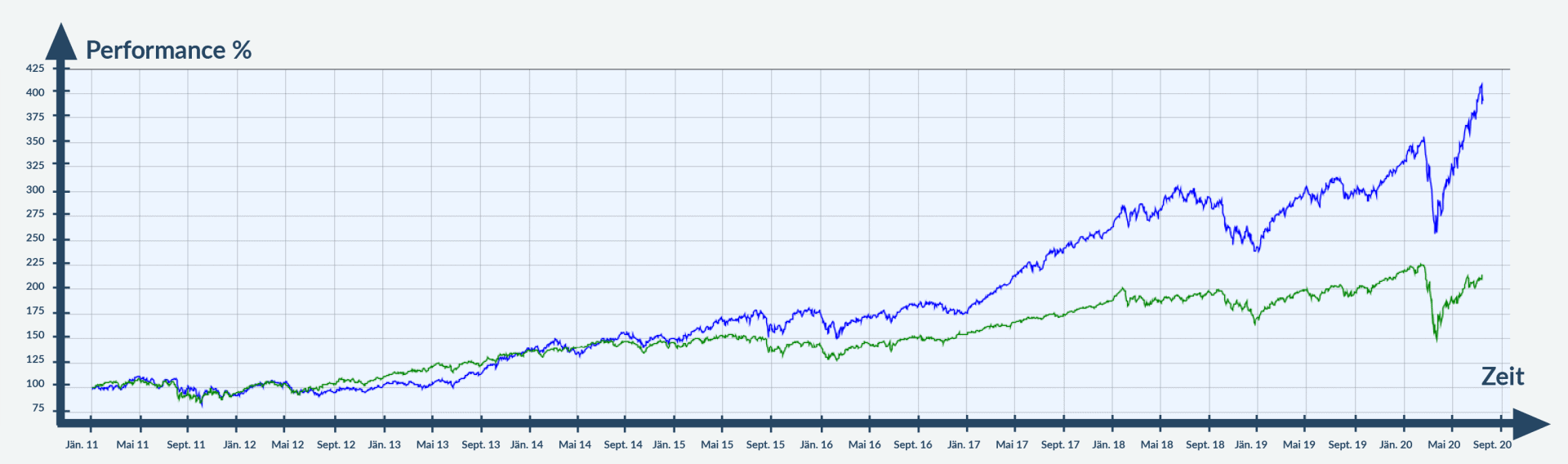 Chart - MSCI vs. Morgan Stanley