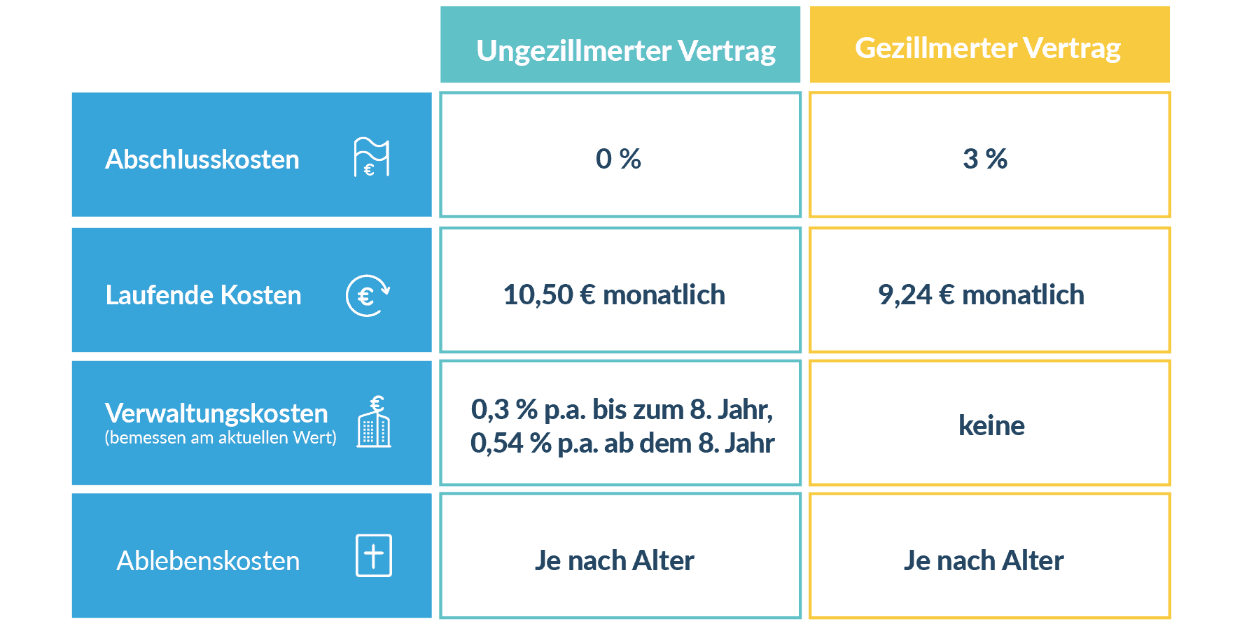 Tabelle: Kostenübersicht gezillmert vs. ungeszillmert