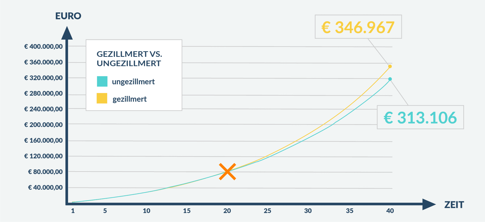 tabelle 2 gezillmert vs. ungezillmert