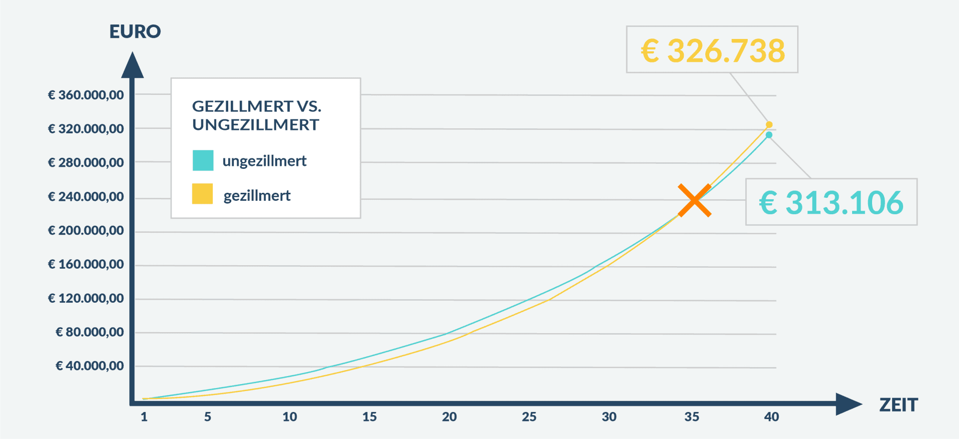 tabelle 3 gezillmert vs. ungezillmert