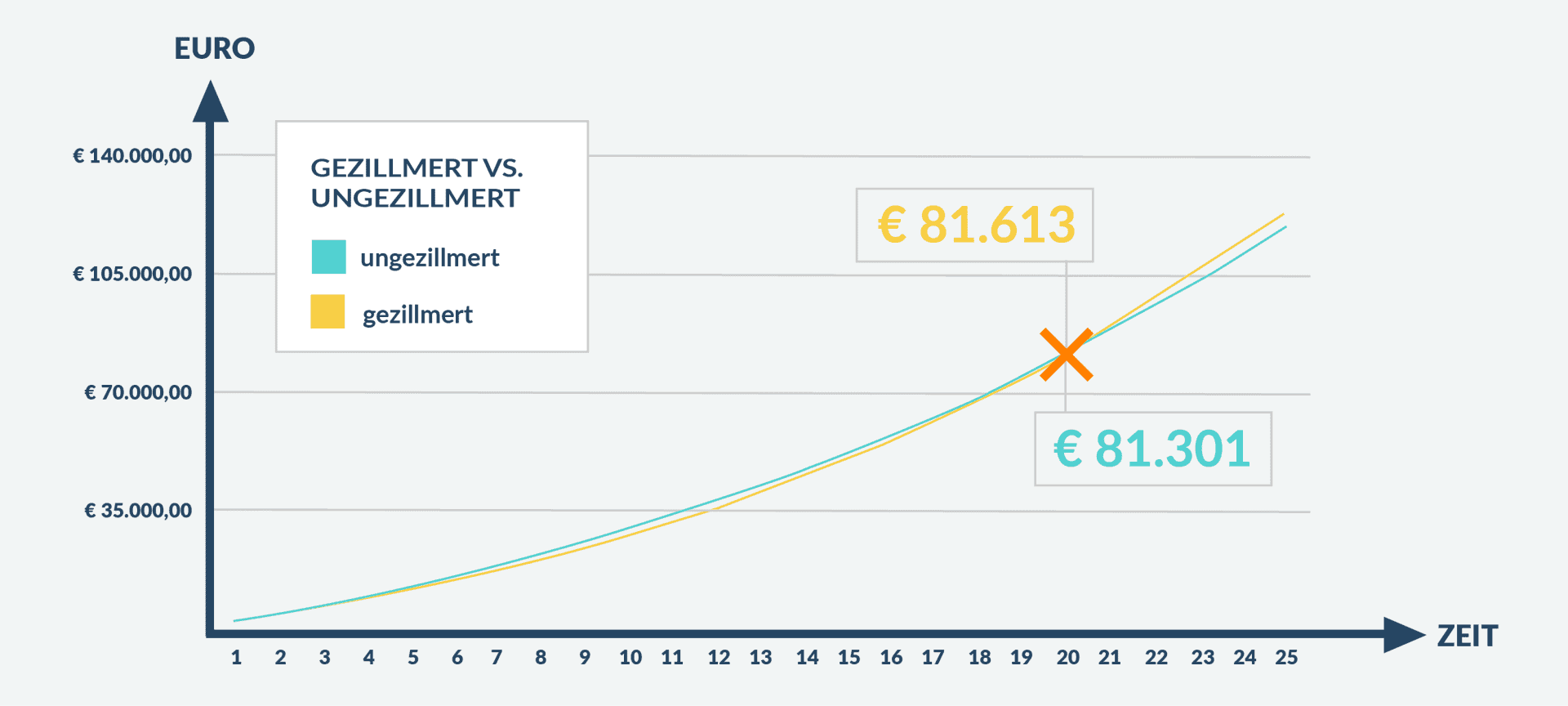 tabelle 1 gezillmert vs. ungezillmert