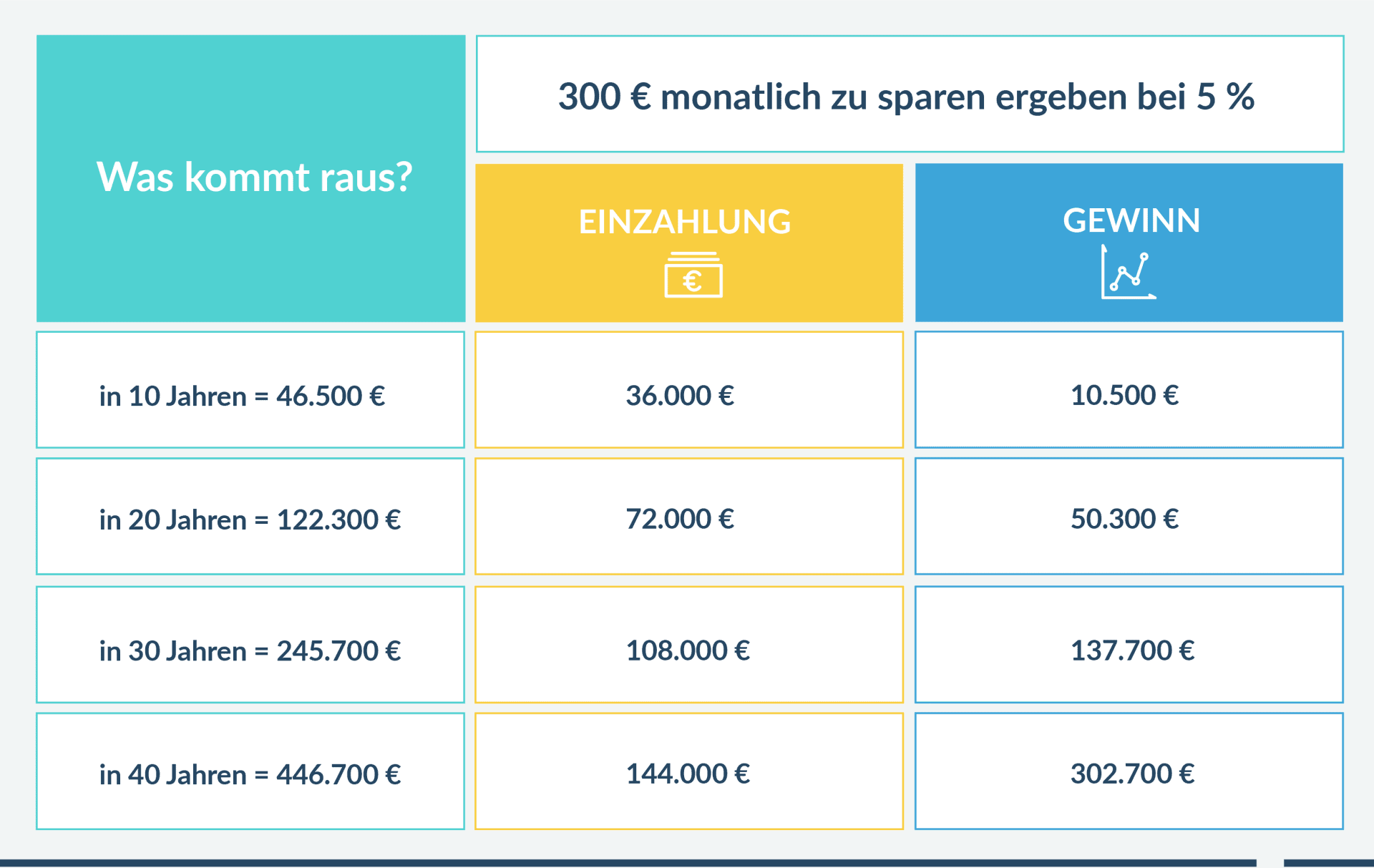 10 Jahre vs. 40 Jahre Anlagehorizont von 250 € monatlich - Wie viel Zinseszins gewinne ich?