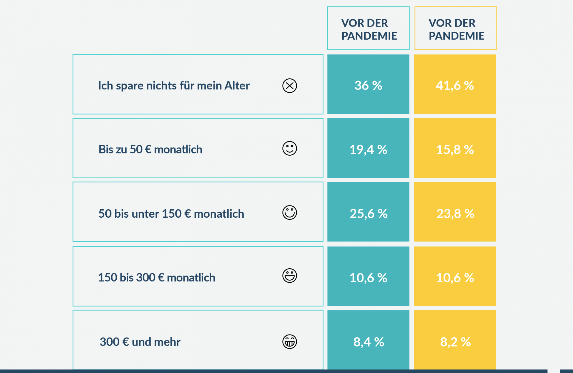 Pandemie Tabelle Altersvorsorge