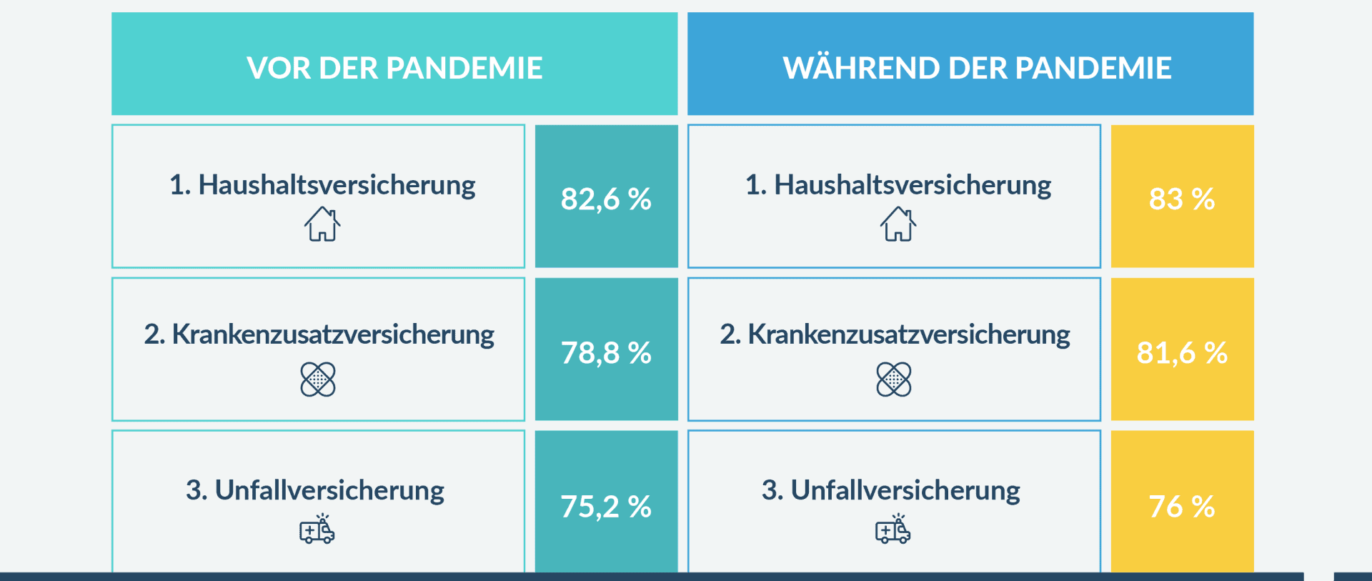 Welche 3 Versicherungen halten die Studienteilnehmer für am wichtigsten?