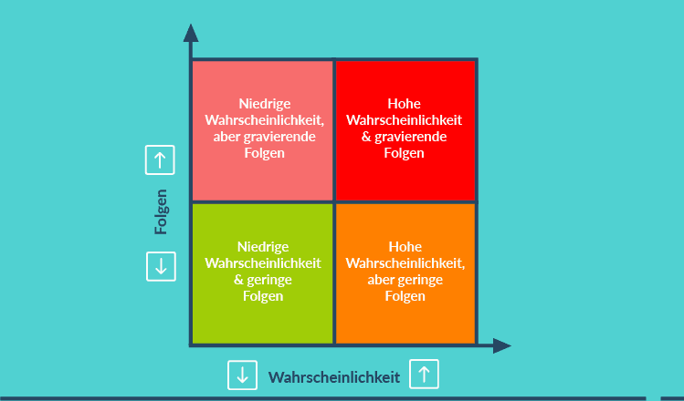 Tabelle Wahrscheinlich und Folgen