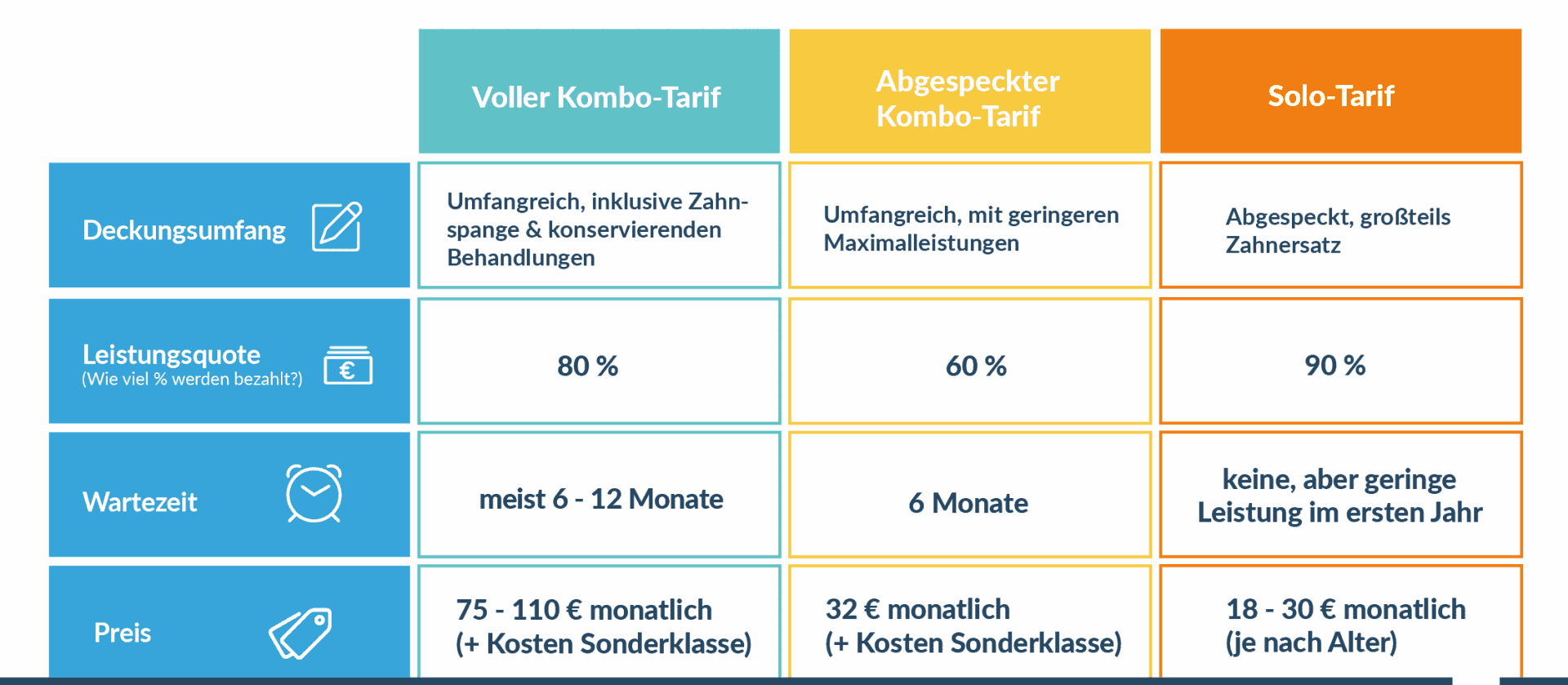 Zahnversicherung Tabelle: Zahlen Check Prozentunterschied