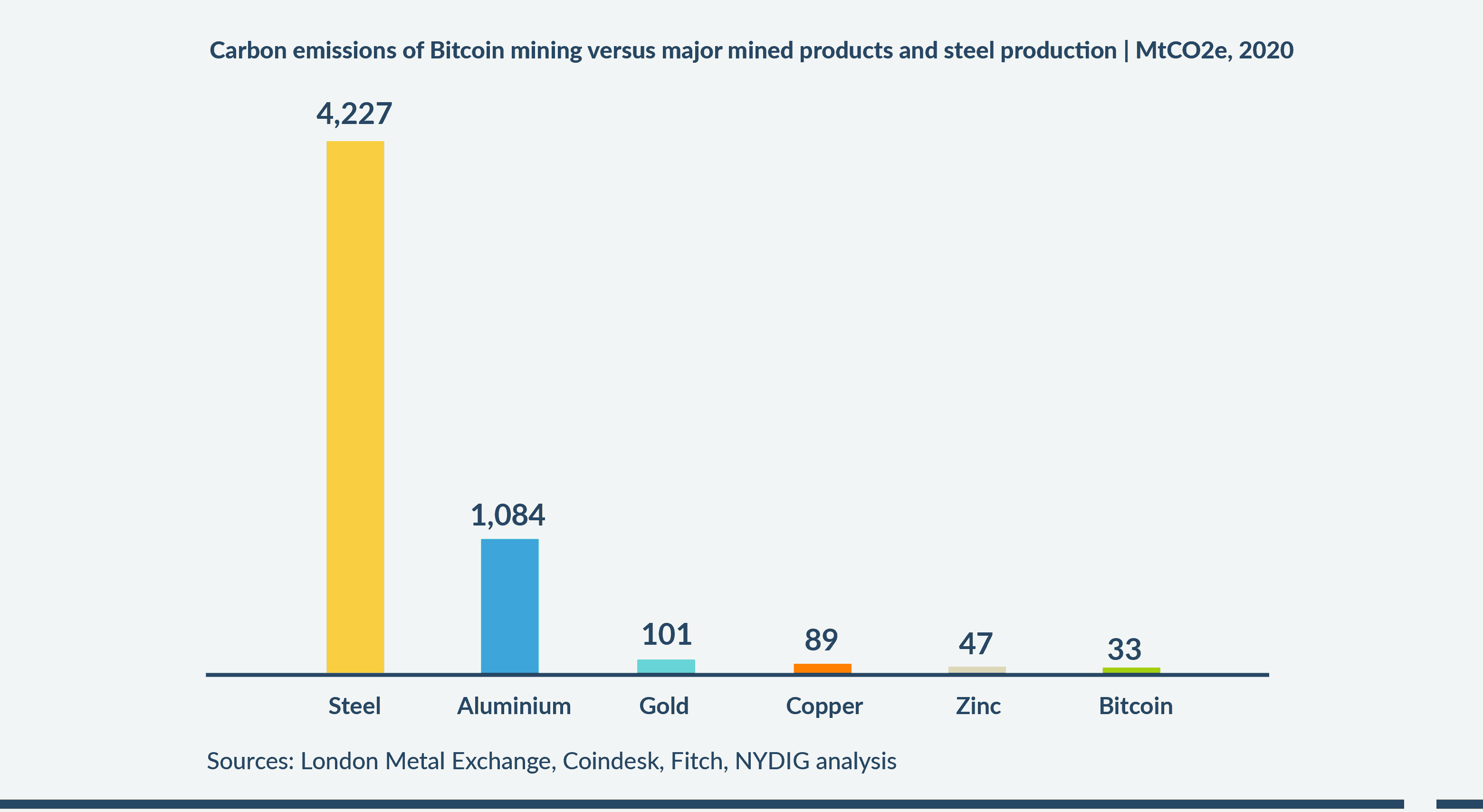 Carbon emissions of Bitcoin Mining