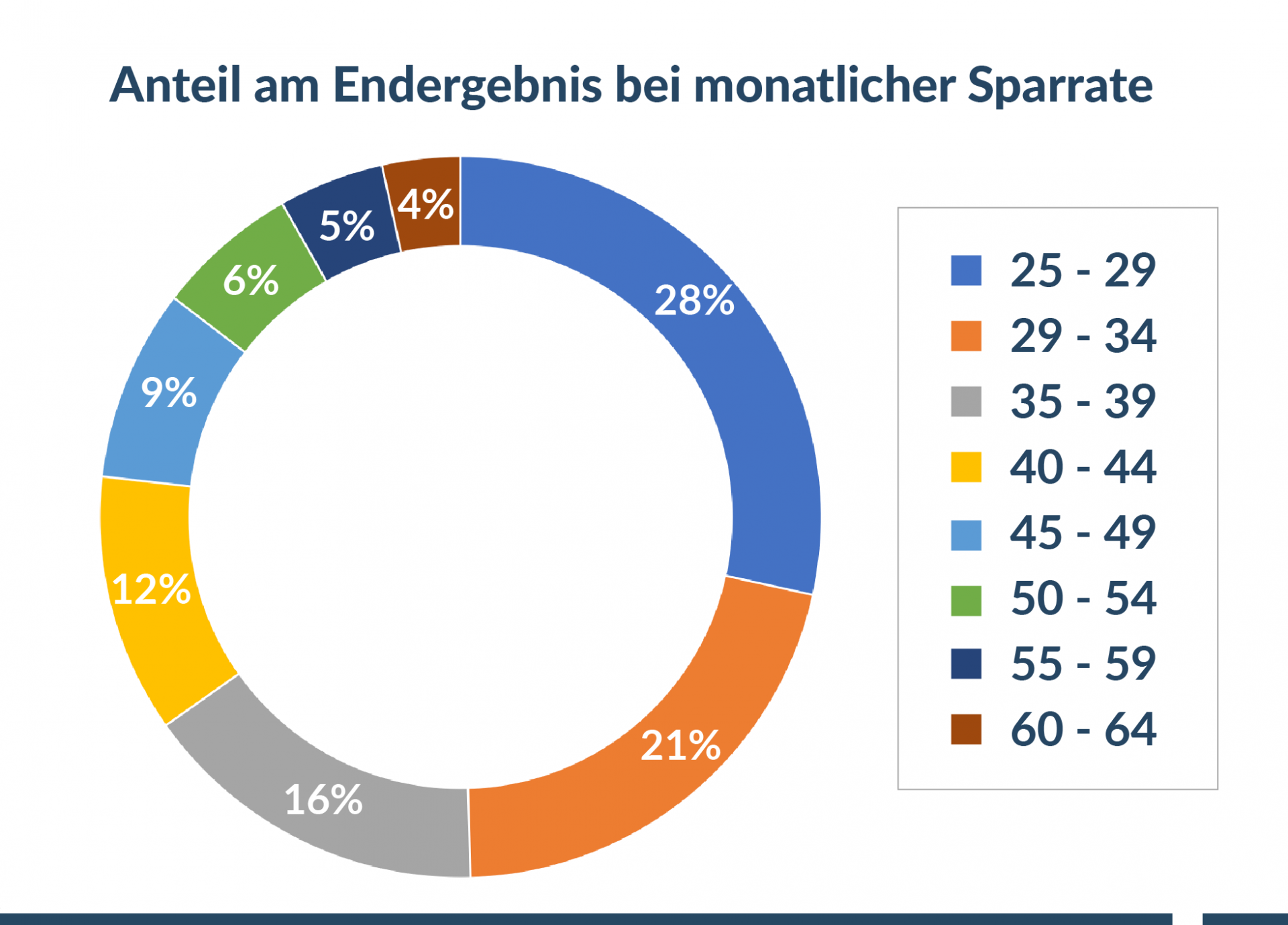 kreisdiagamm